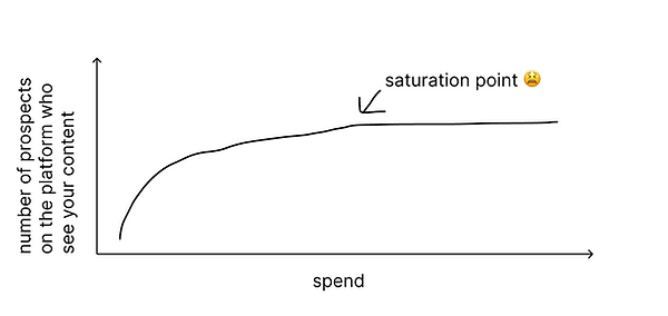 Saturation curve diagram